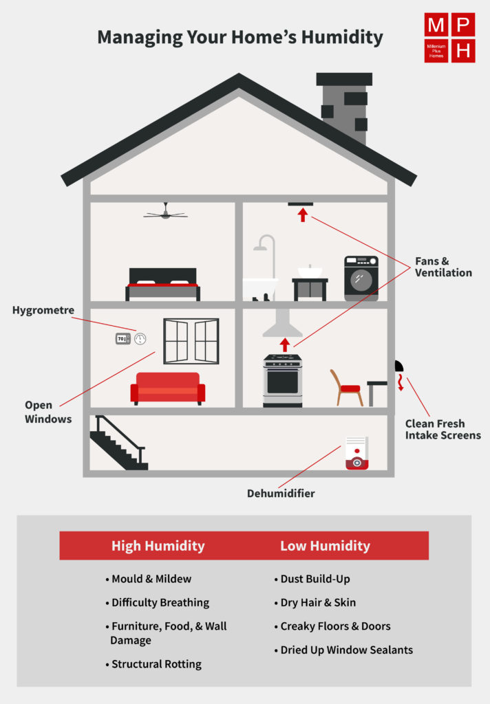 Diagram of a house showing various ways to control humidity